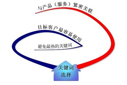 齐河全网云网站关键词如何选取?