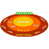 齐河SEO关键词从商业角度看的选择策略