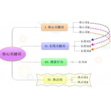 齐河袁罗SEO:如何正确选取关键词