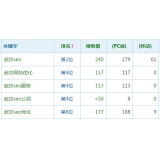 齐河高指数关键词一定获得流量多吗